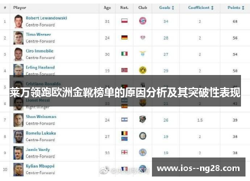 莱万领跑欧洲金靴榜单的原因分析及其突破性表现 莱万领跑欧洲金靴榜单的原因分析及其突破性表现